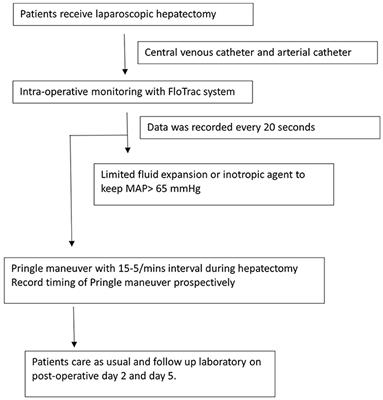The influence of the Pringle maneuver in laparoscopic hepatectomy: continuous monitor of hemodynamic change can predict the perioperatively physiological reservation